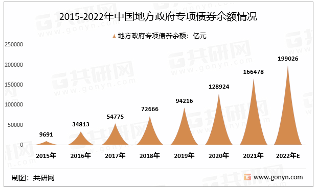 2015-2022年中国地方政府专项债券余额情况
