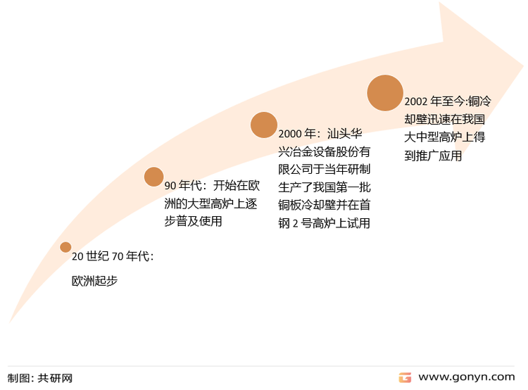 铜冷却壁发展历程