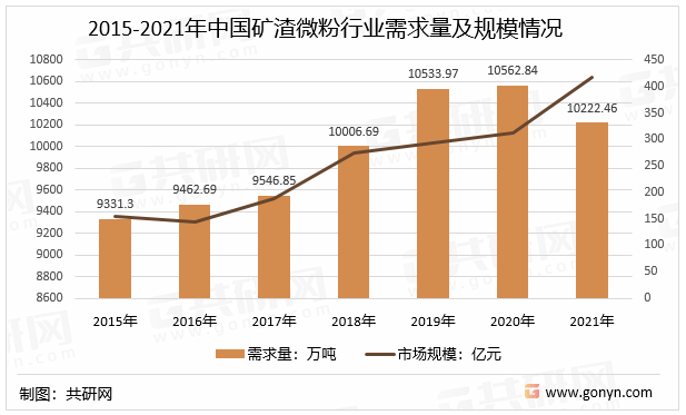 2015-2021年中国矿渣微粉行业需求量及规模情况