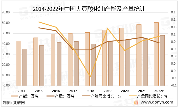 2014-2022年中国大豆酸化油产能及产量统计