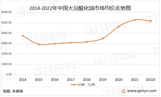 2014-2022年中国大豆酸化油市场均价走势图