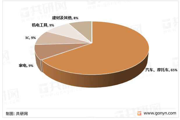 压铸机应用领域分布