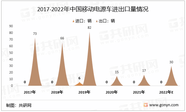 2017-2022年中国移动电源车进出口量情况