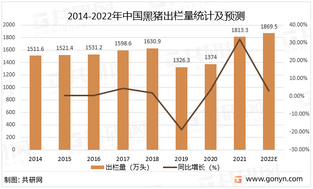 2014-2022年中国黑猪出栏量统计及预测
