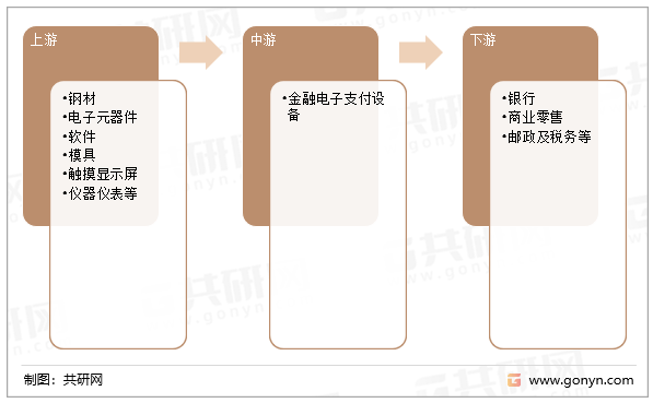 金融电子支付设备行业产业链结构