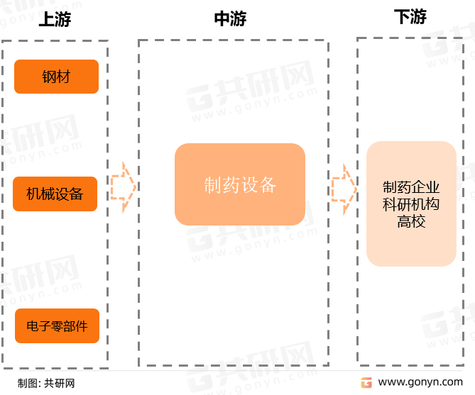 制药设备制造产业链