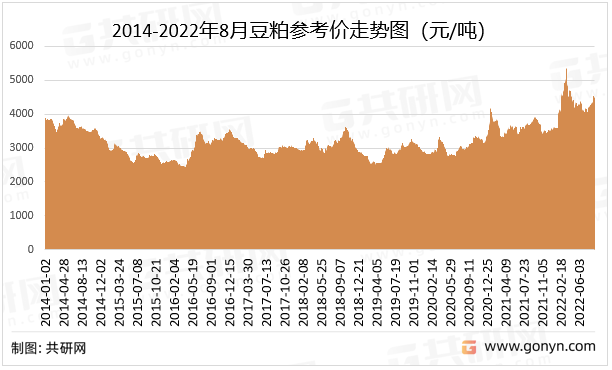 2014-2022年8月豆粕参考价走势图（元/吨）