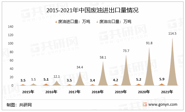 2015-2021年中国废油进出口量情况