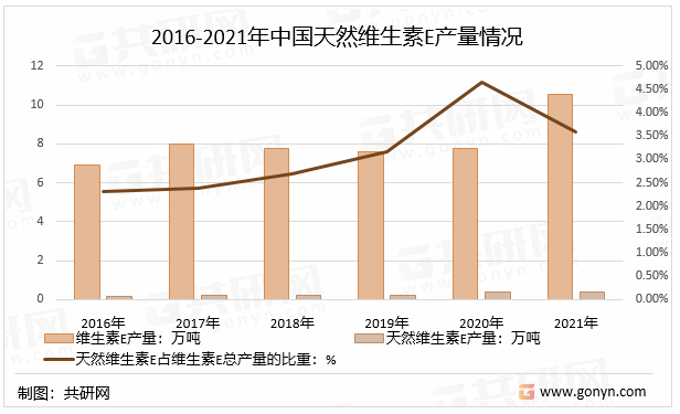 2016-2021年中国天然维生素E产量情况