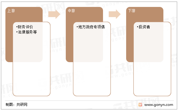 地方政府专项债产业链