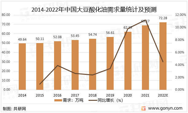 2014-2022年中国大豆酸化油需求量统计及预测