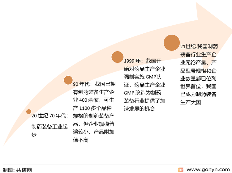 制药装备工业发展历程