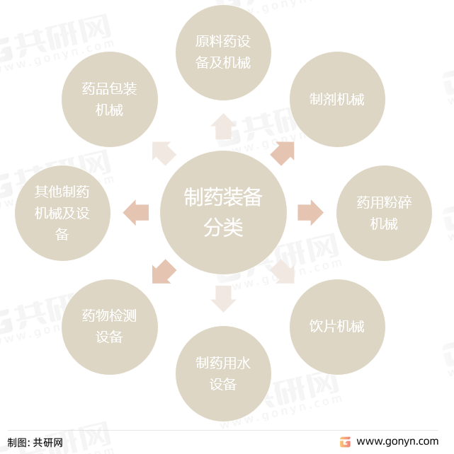 制药装备分类