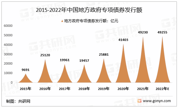 2015-2022年中国地方政府专项债券发行额