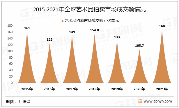 2015-2021年全球艺术品拍卖市场成交额情况