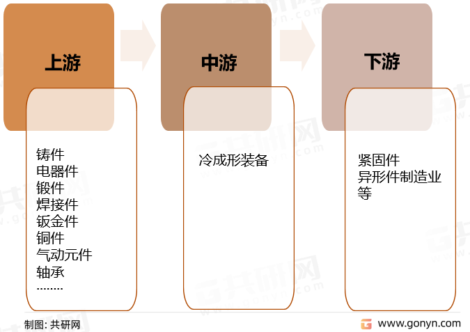 冷成形装备行业产业链