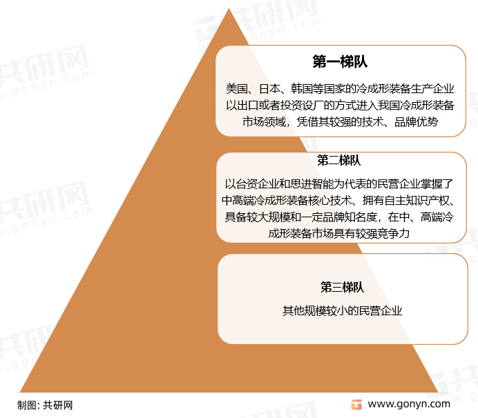 冷成形装备行业竞争格局