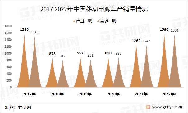 2017-2022年中国移动电源车产销量情况