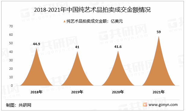 2018-2021年中国纯艺术品拍卖成交金额情况
