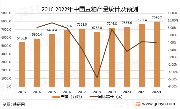 2016-2022年中国豆粕产量统计及预测