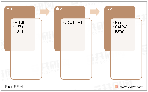 天然维生素E行业产业链