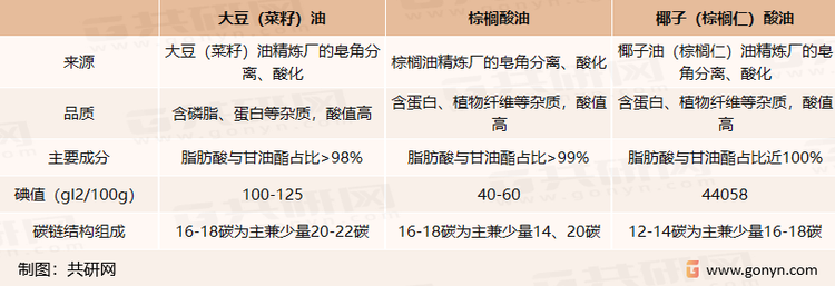 大豆酸化油与其他酸化油对比