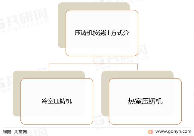 压铸机按浇注方式分类