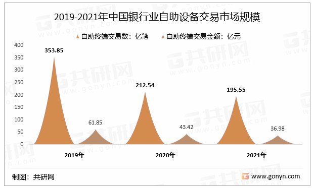 2019-2021年中国银行业自助设备交易市场规模