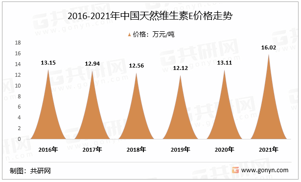 2016-2021年中国天然维生素E价格走势