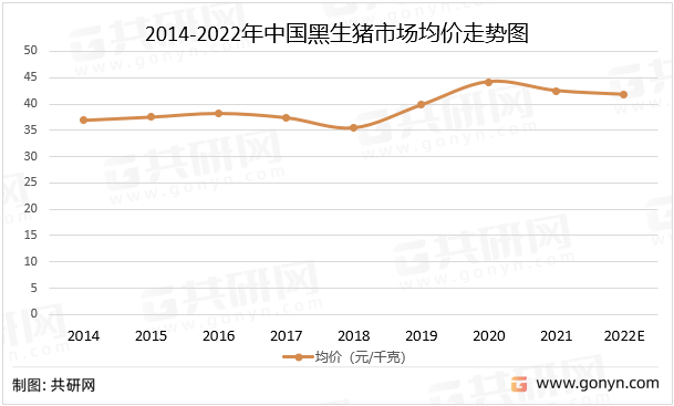 2014-2022年中国黑生猪市场均价走势图