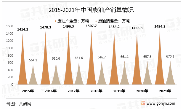 2015-2021年中国废油产销量情况