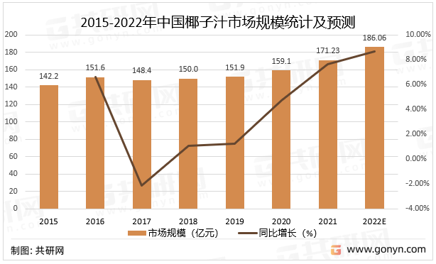 2015-2022年中国椰子汁市场规模统计及预测