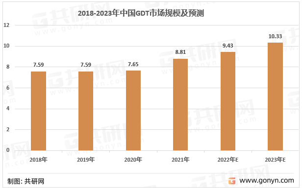 2018-2023年中国GDT市场规模发展趋势与预测（单位：亿元）