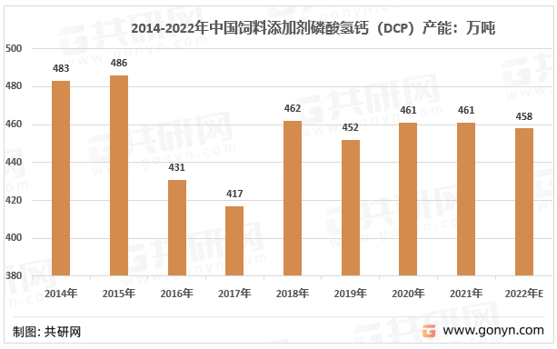 2014-2022年中国饲料添加剂磷酸氢钙（DCP）产能