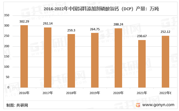 2016-2022年中国饲料添加剂磷酸氢钙（DCP）产量
