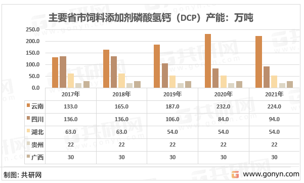 2021年主要省市饲料添加剂磷酸氢钙（DCP）产能
