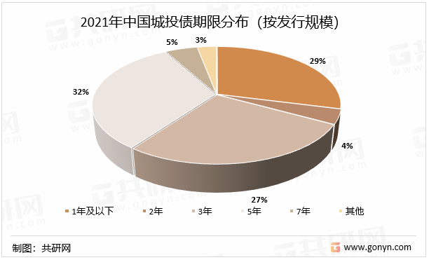 2021年中国城投债期限分布（按发行规模）