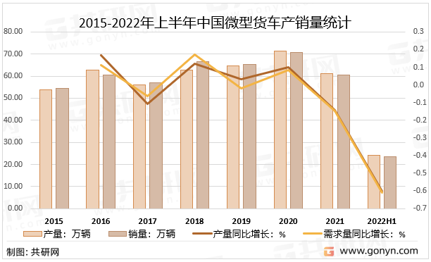 2015-2022年上半年中国微型货车产销量统计