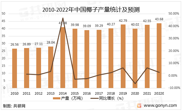 2010-2022年中国椰子产量统计及预测
