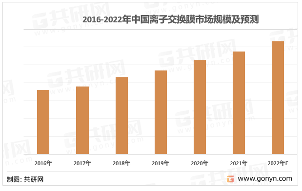 2016-2022年中国离子交换膜市场规模及预测