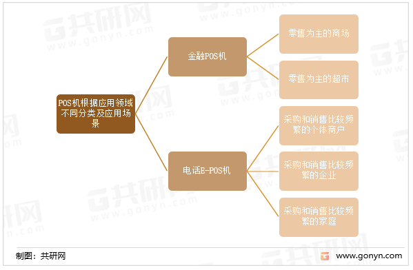 POS机根据应用领域不同分类及应用场景