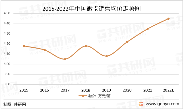 2015-2022年中国微卡销售均价走势图