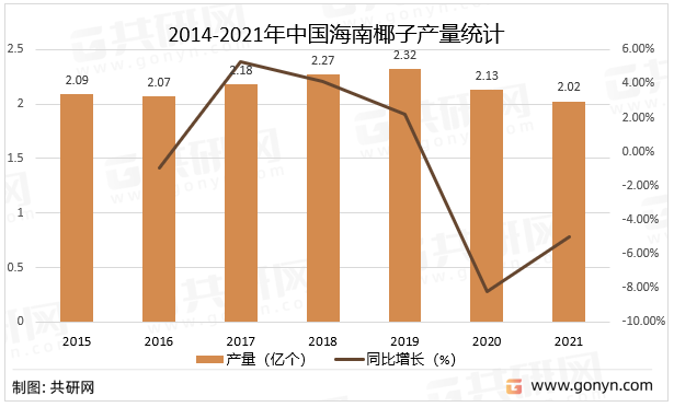2014-2021年中国海南椰子产量统计