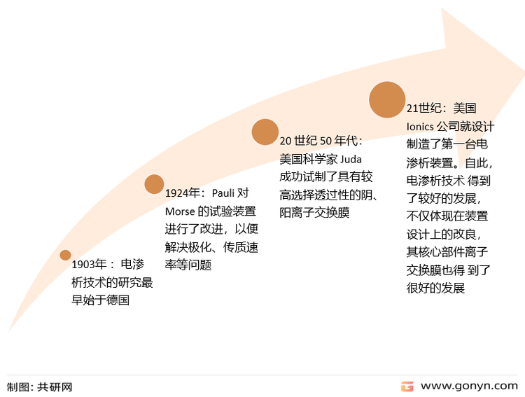 世界电渗析技术发展历程