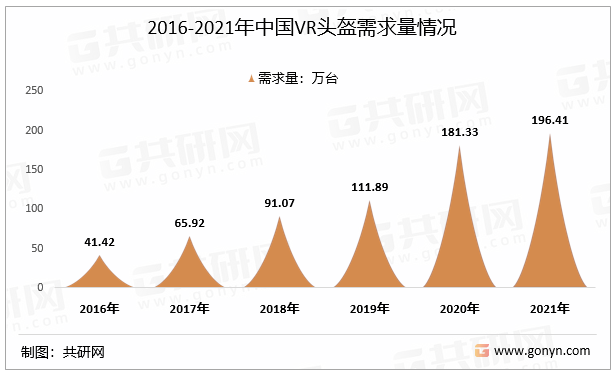 2016-2021年中国VR头盔需求量情况
