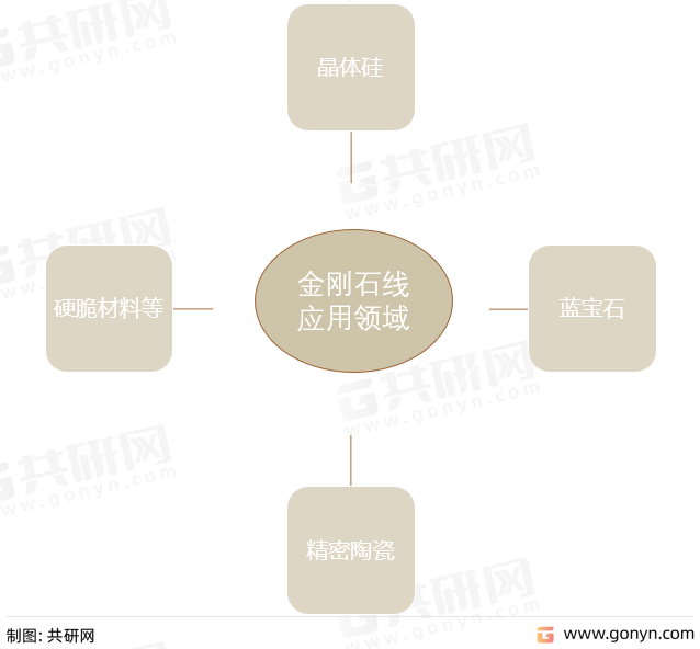 金刚石线主要应用领域