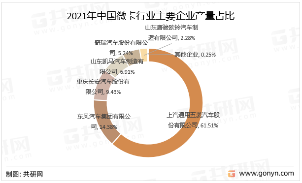2021年中国微卡行业主要企业产量占比
