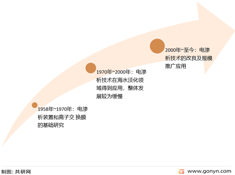 中国电渗析行业发展历程