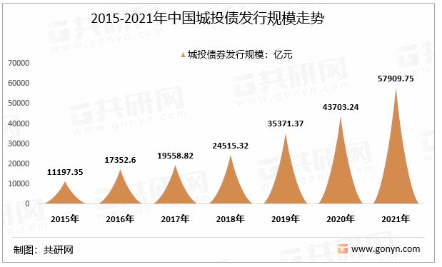 2015-2021年中国城投债发行规模走势