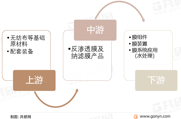 反渗透膜及纳滤膜产品产业链